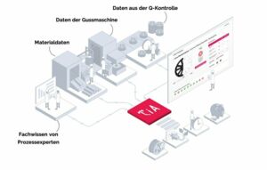 TiA for Die-Casting = KI-Plattform