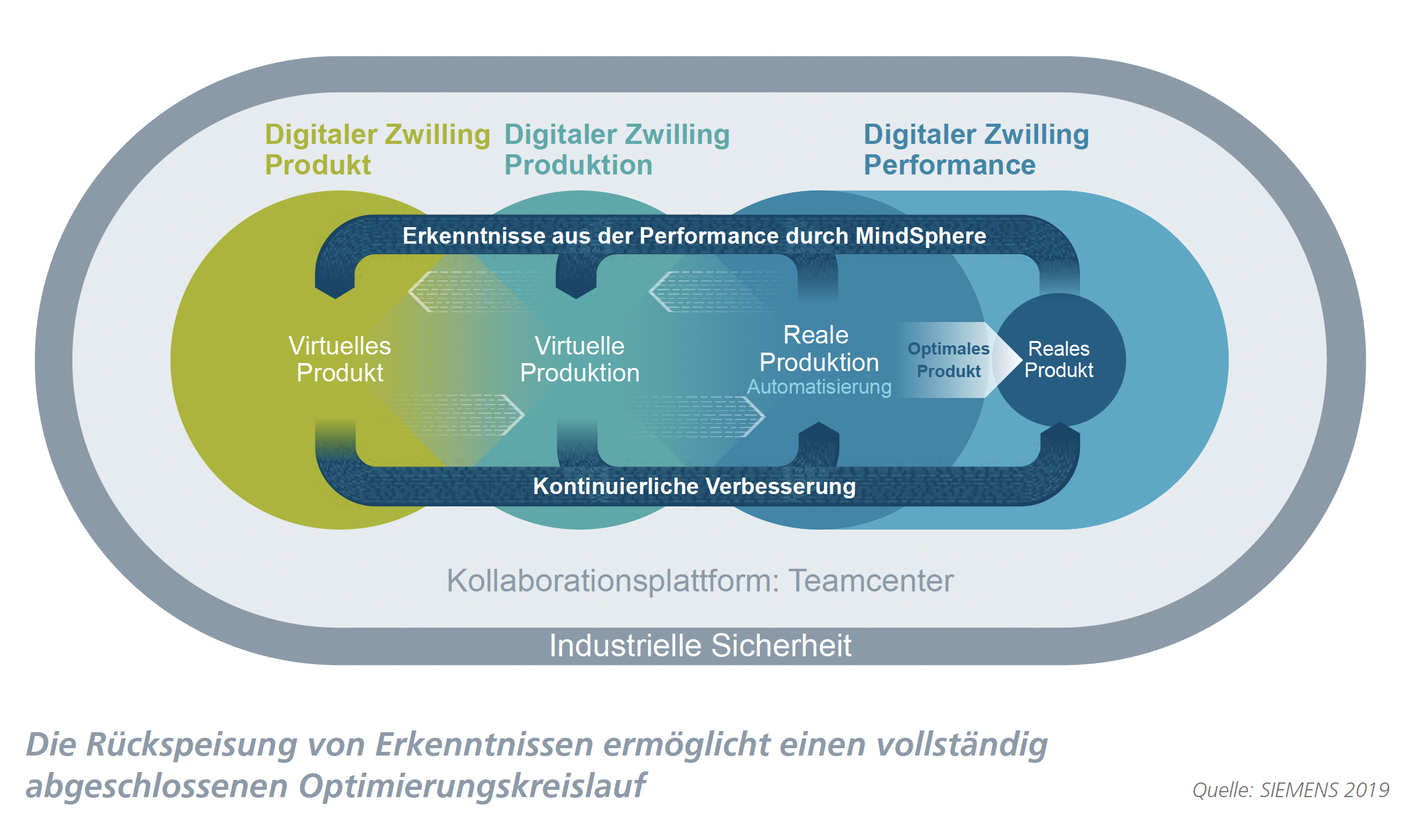 Optimierungskreislauf, Siemens AG